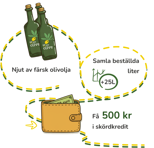 Redo att tjäna förmåner från varje beställning